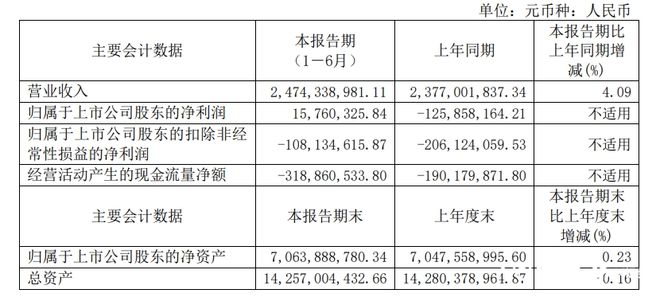 康美药业上半年盈利1576万元，渤海信托案拍卖执行被撤回