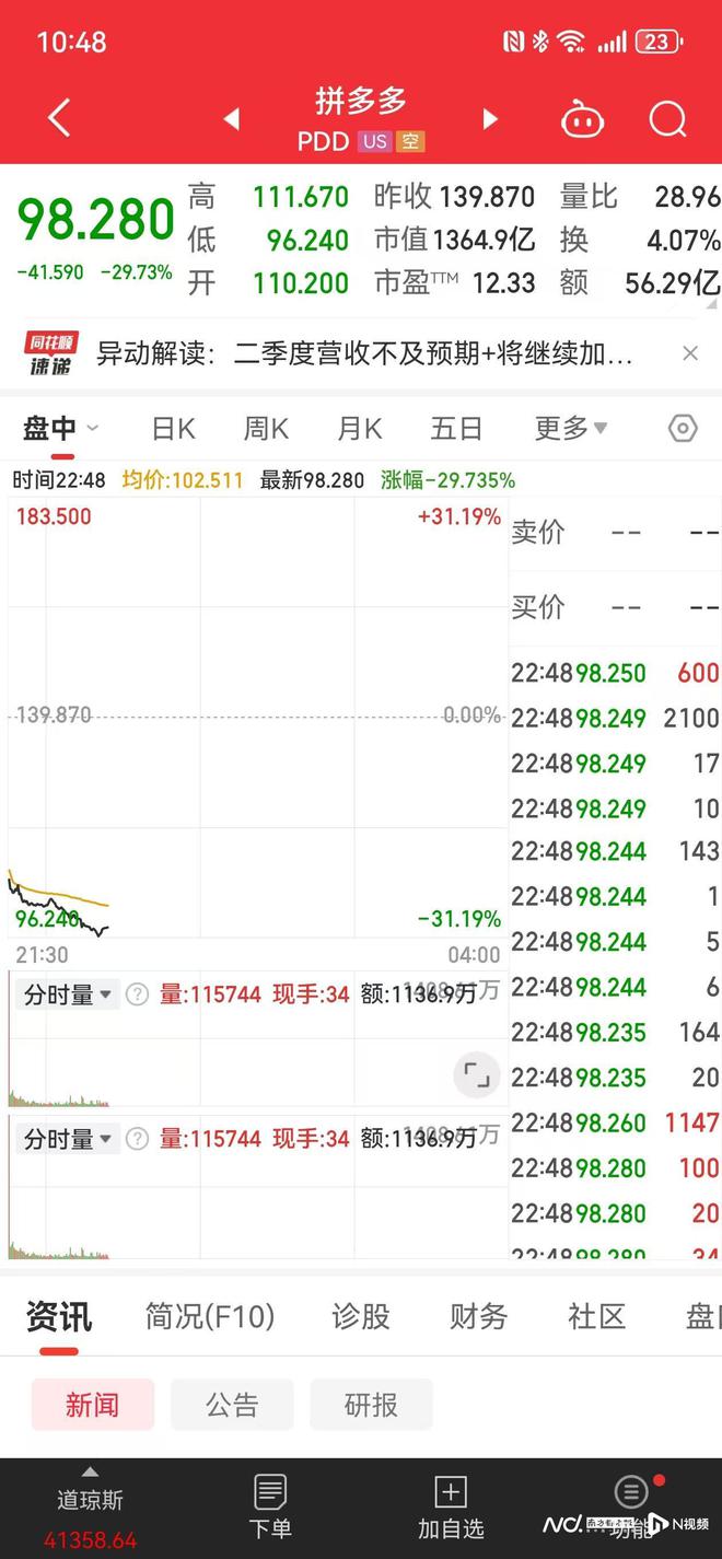 二季度业绩不及预期，拼多多股价盘中暴跌超30%