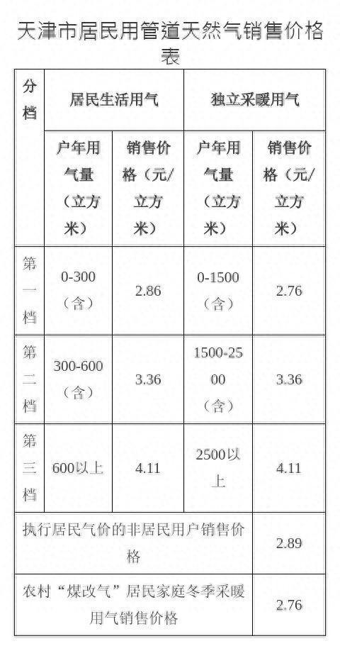 天津：9月1日起调整居民用气价格