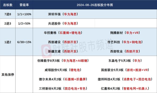 8月26日连板股分析：深圳华强晋级8连板 资金回流固态电池板块