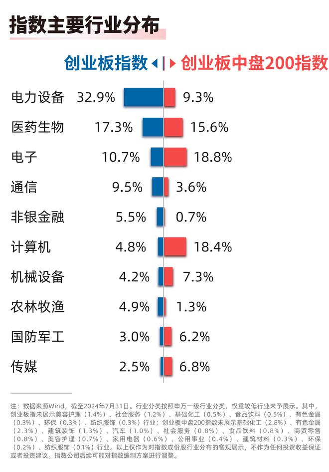 超400家创业板公司已披露中报，创业板ETF（159915）、创业板200ETF易方达（159572）等产品布局新兴科技成长行业