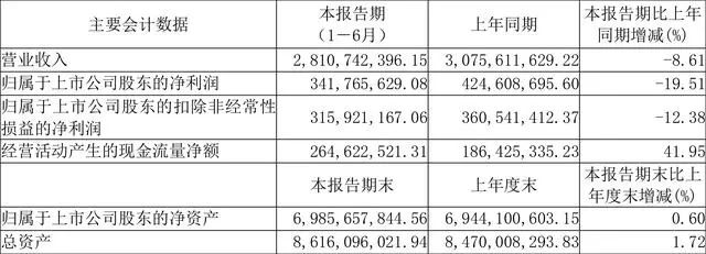 华熙生物发布半年报，难挽营收、净利润双双下降颓势