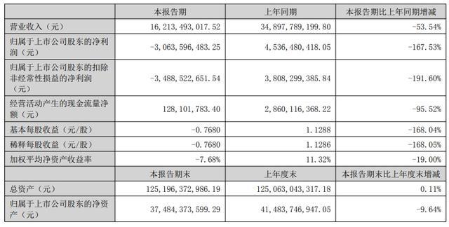 去年同期盈45亿今年亏30亿 TCL中环上半年净利同比陡降167%