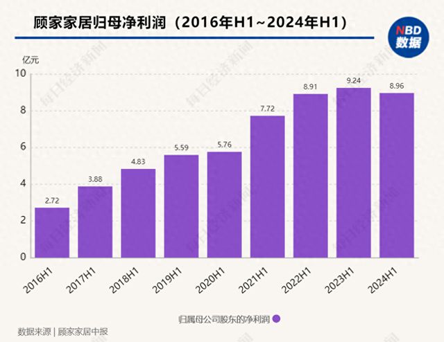 中报解读 | 顾家家居上半年业绩承压， 外销发力助推营收增长