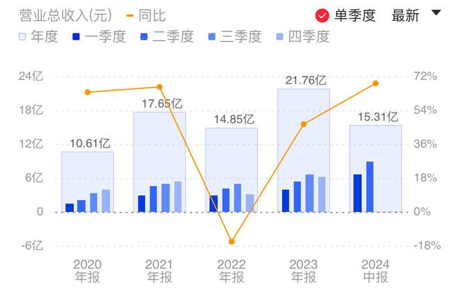 恒玄科技Q2营收净利均创新高 新一代可穿戴芯片预计下半年起量