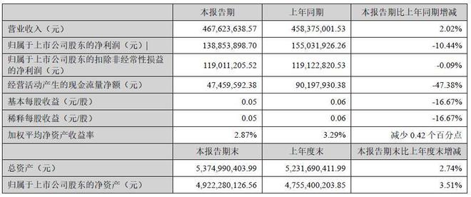 小游戏项目流水增加，掌趣科技增收不增利，净利润同比降一成