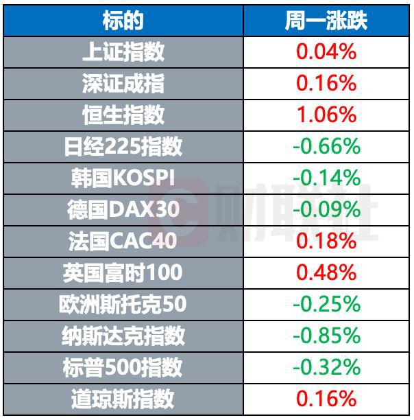 乌克兰称将对俄袭击做出回应 “电报”创始人被法国延长羁押｜环球市场