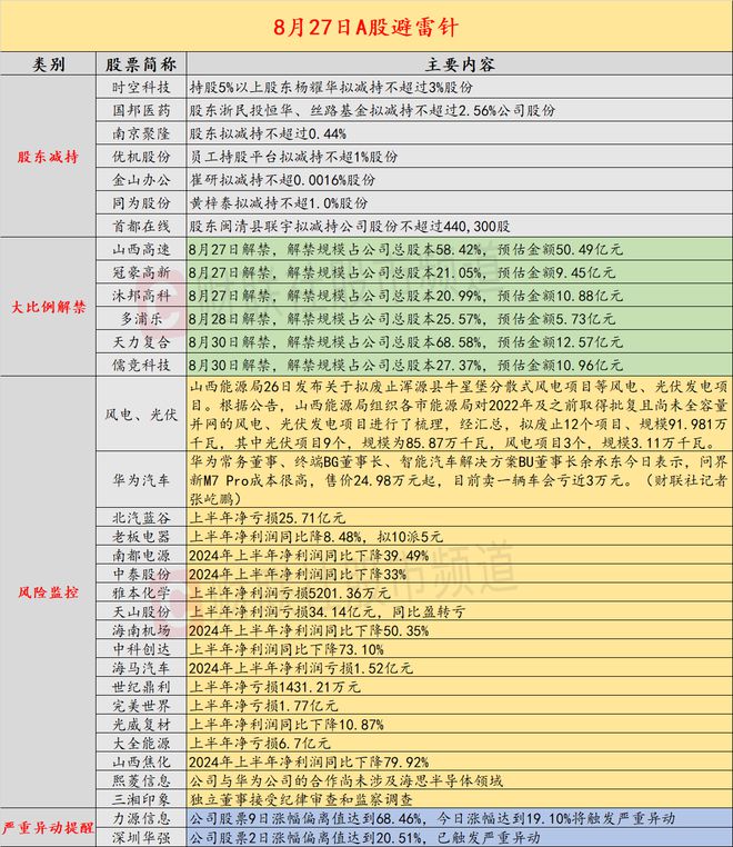 8月27日投资避雷针：400亿汽车整车龙头上半年巨亏近26亿