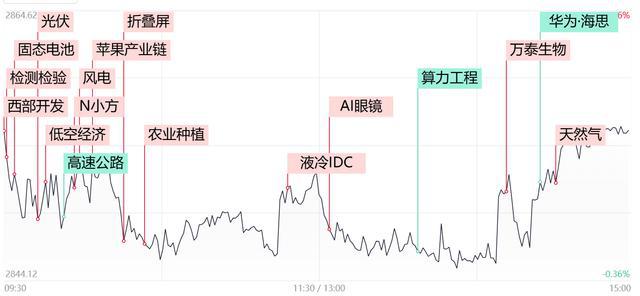 「每日收评」近10股涨停！固态电池板块全线爆发，消费电子方向反复活跃，折叠屏概念站上风口