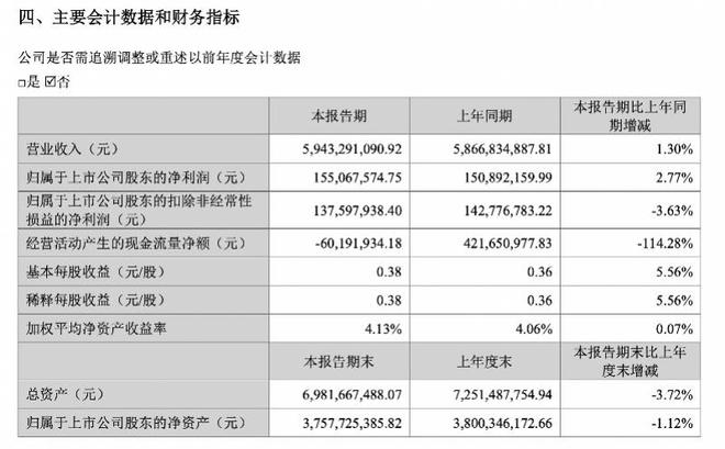 华致酒行半年业绩个位数增长：淡季卖不动货，直播在分羹市场