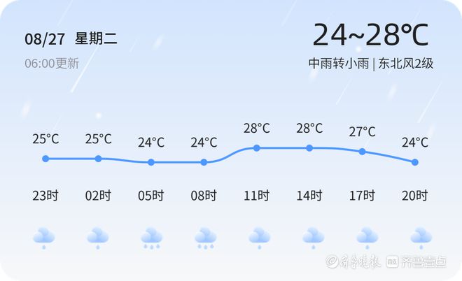 淄博今日中雨转小雨，出行请注意防雨保暖