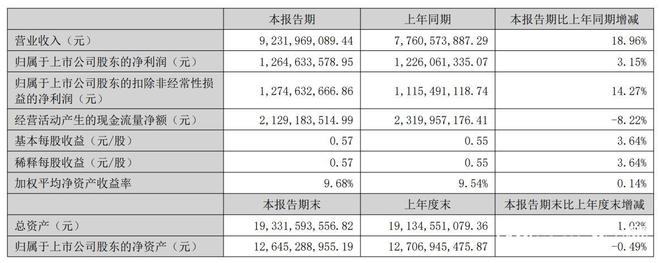 上半年营收和利润双增长！三七互娱季度分红背后