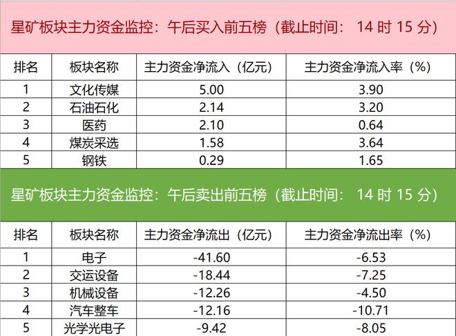 主力资金监控：赛力斯净卖出超7亿元