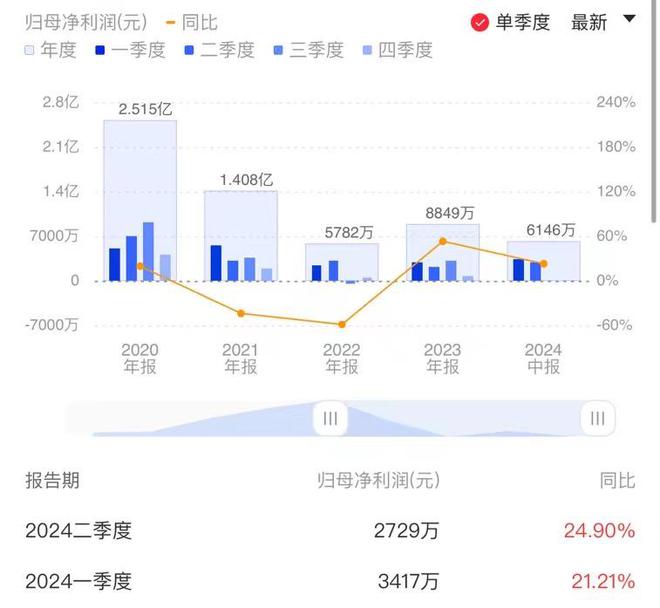 虹软科技披露半年报：PSAI产品正拓展国际市场 经营现金流量净额同比降130.82%