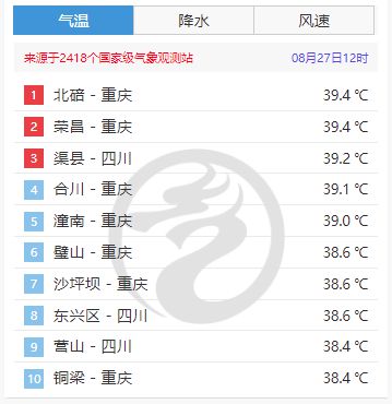 四川盆地热成红油火锅！网友：紧急召唤萧敬腾