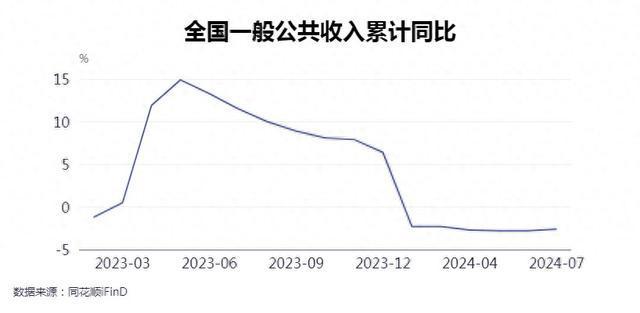 财政部：前7个月全国一般公共预算收入同比下降2.6%，扣除特殊因素可比增长1.2%左右