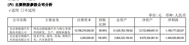 北汽蓝谷上半年销量下滑两成，净亏损25亿元创史上同期最大亏损