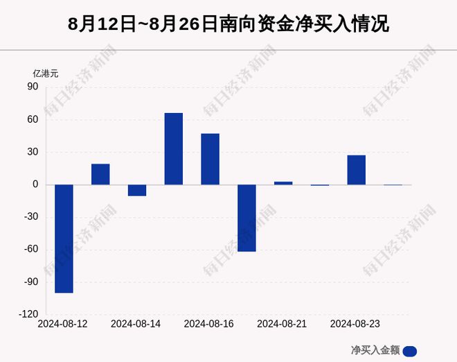 最新出炉！8月26日港股通净流出0.41亿港元，这只龙头被逆势买入1.200亿港元